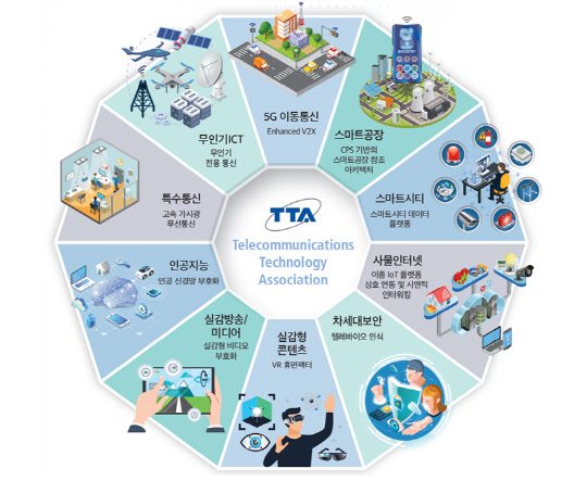 한국정보통신기술협회, ICT 신기술 표준화 박차 - 디지털타임스 한국정보통신기술협회, Ict 신기술 표준화 박차 - 디지털타임스
